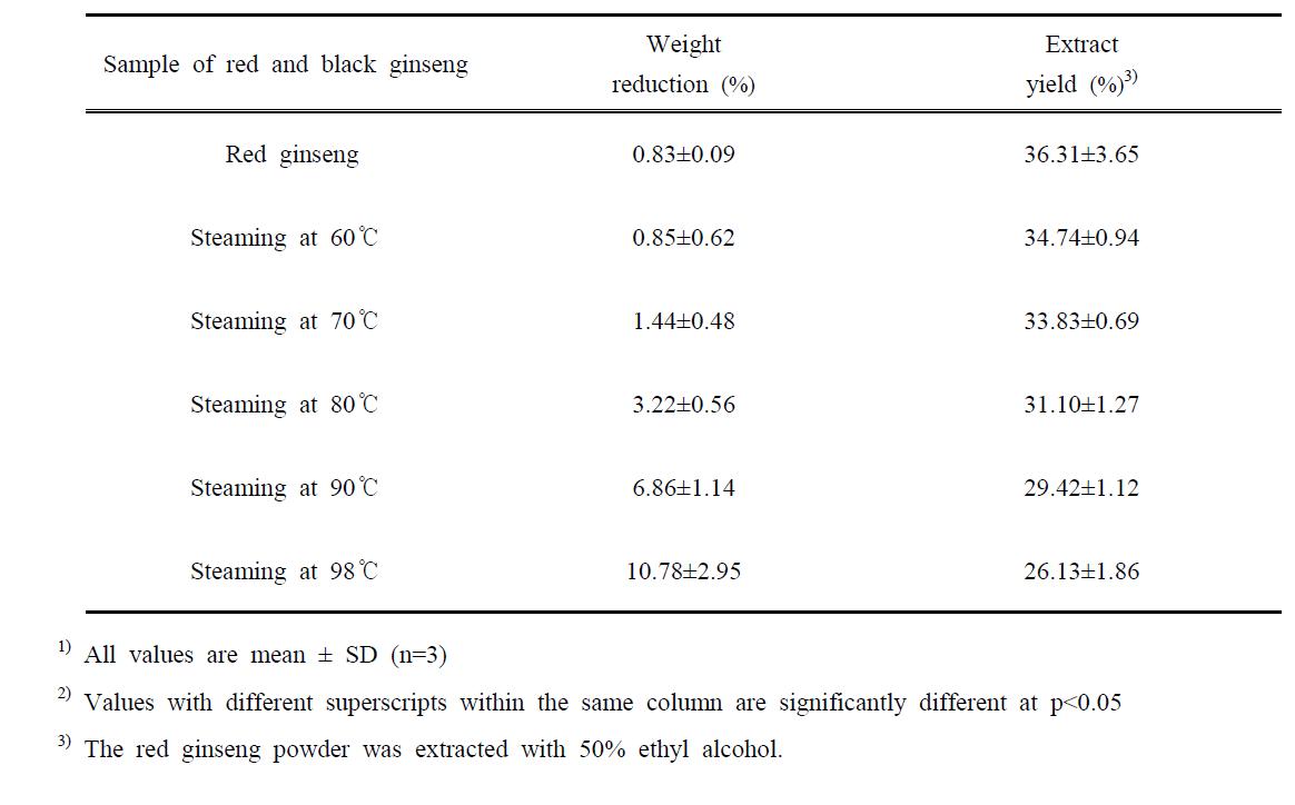 Fluctuation of weight reduction, starch content and extract yield in the red ginseng processed by steam heating processing at various temperatures