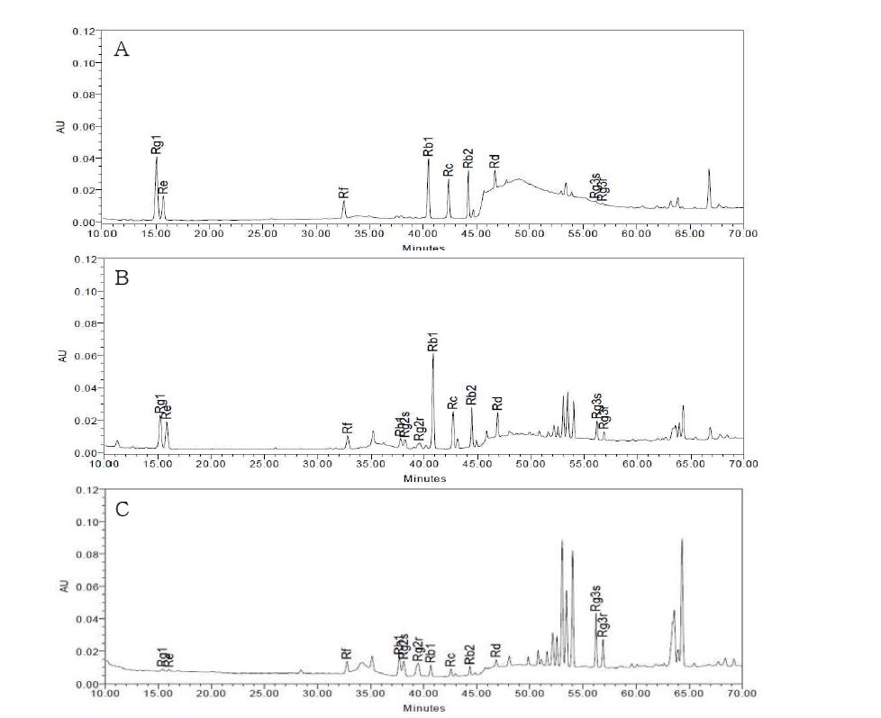 HPLC chromatograms of ginsenosides of the red ginsengs prepared by the steam heating processing at various temperatures