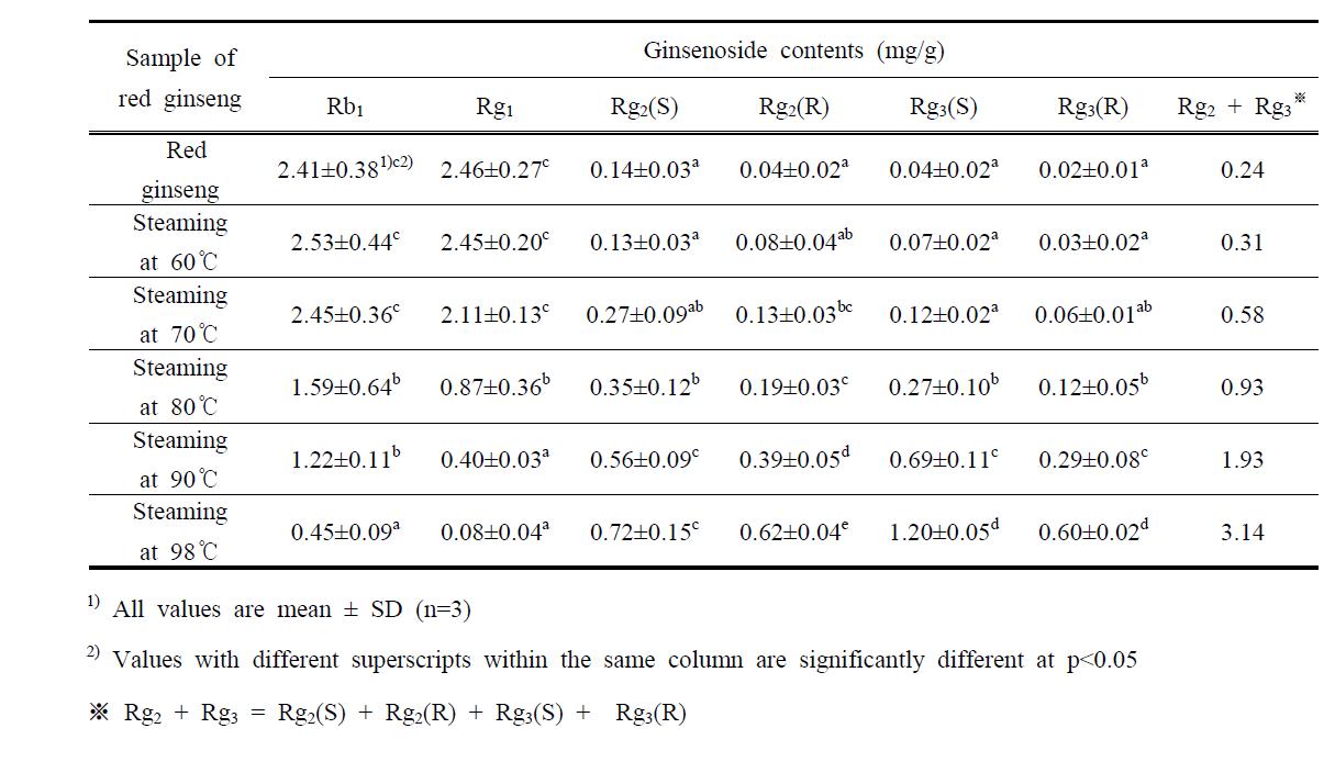 Ginsenosides amount of the red ginsengs prepared by steam heating processing at various temperatures