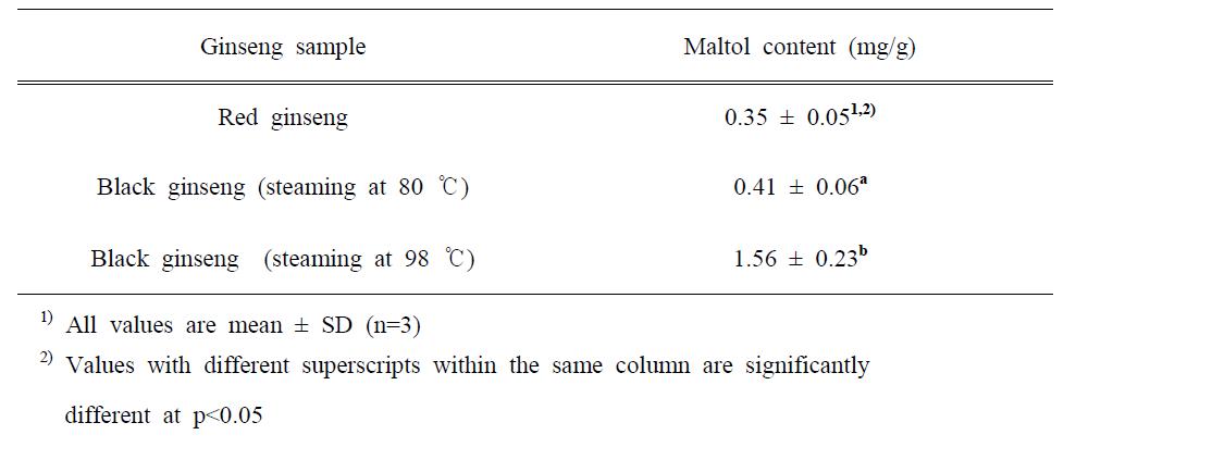 The amount of maltol in red and black ginseng