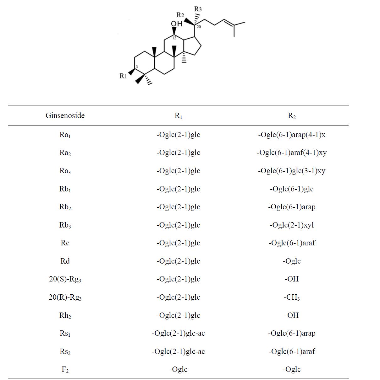 Chemical structures of protopanaxadiol (PPD) saponin.