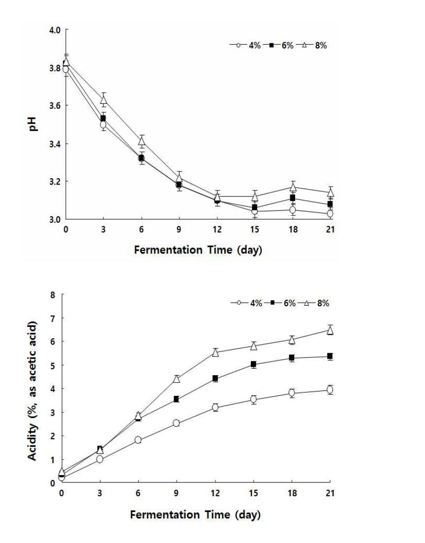 초기 알코올 농도에 따른 pH 및 산도의 변화