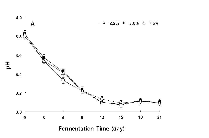 종균 접종량에 따른 pH의 변화