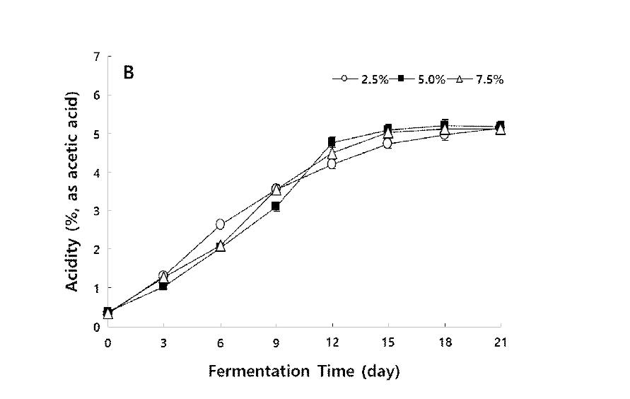 종균 접종량에 따른 산도의 변화
