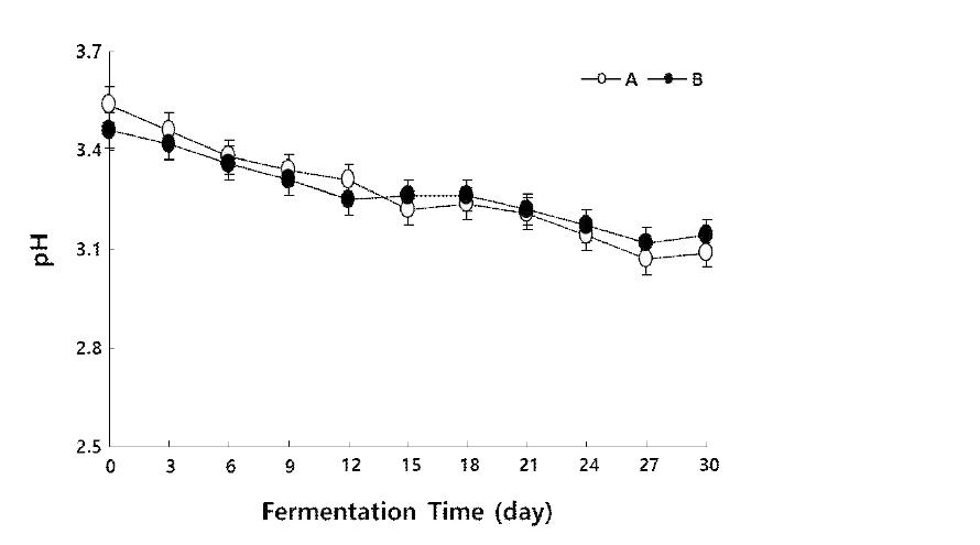 참다래 식초 발효 중 pH의 변화