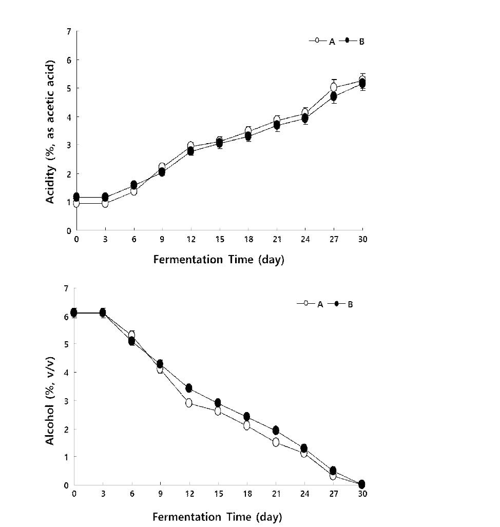 참다래 식초 발효 중 산도 및 알코올의 변화