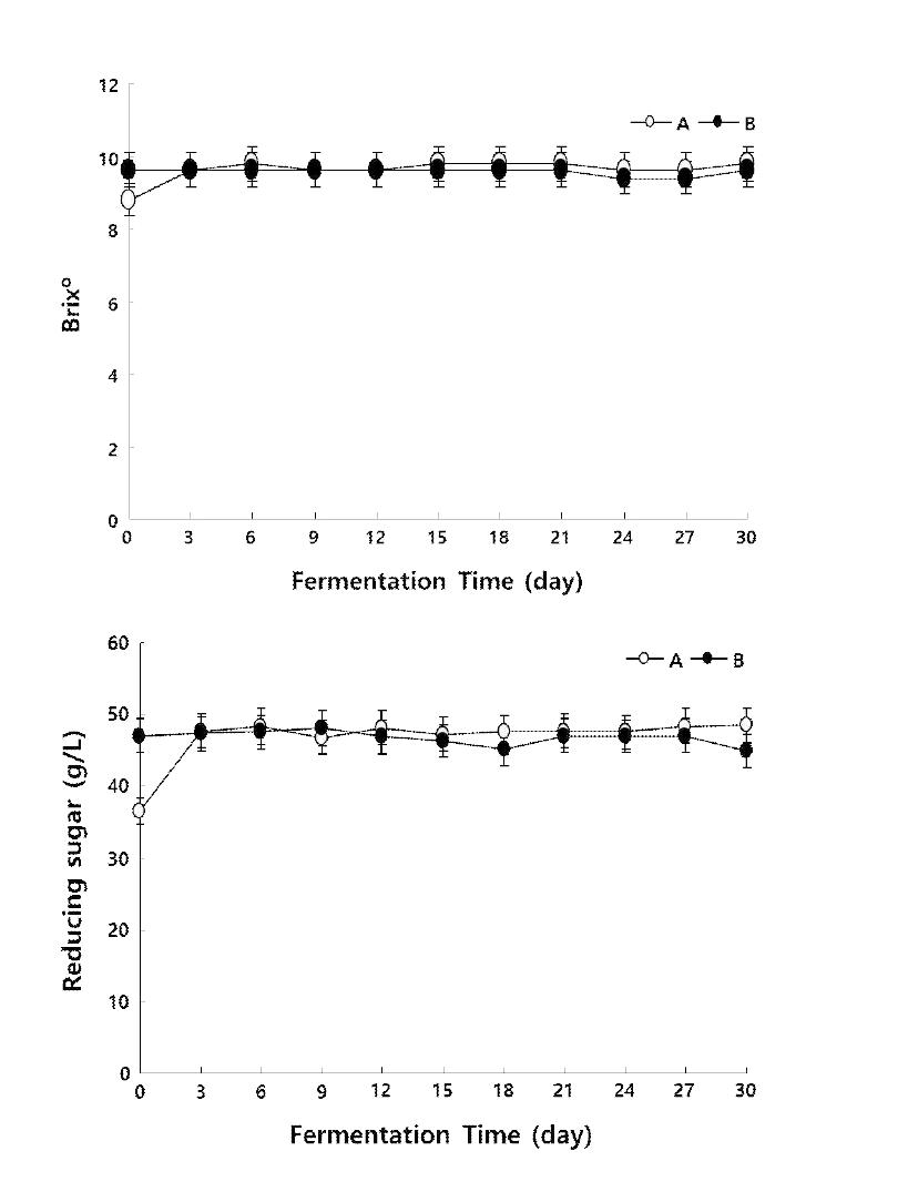 참다래 식초 발효 중 가용성 고형분 및 환원당의 변화