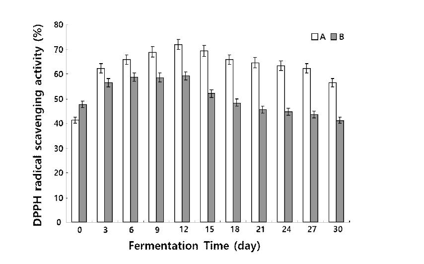 참다래 식초 발효 중 DPPH 라디칼 소거활성