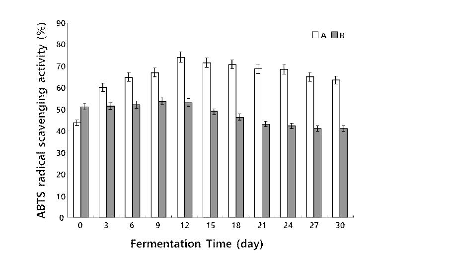 참다래 식초 발효 중 ABTS 라디칼 소거활성