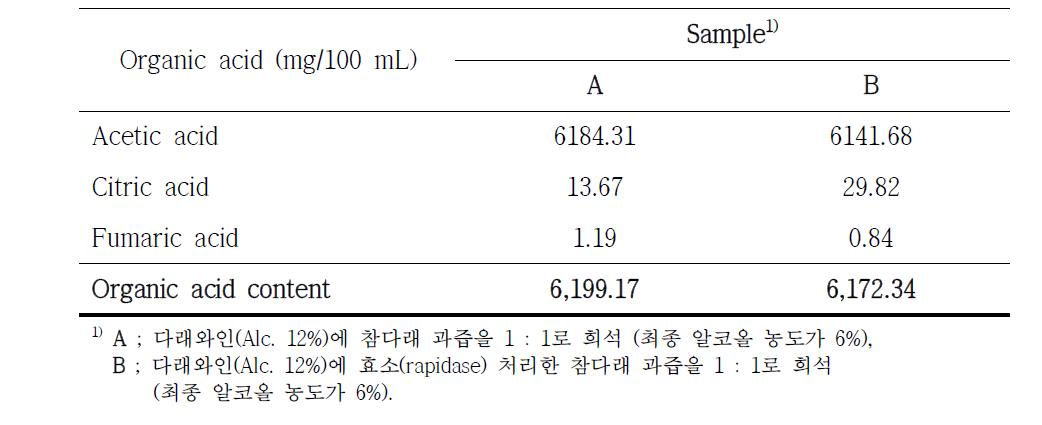 참다래 첨가 방법에 따른 유기산 성분 비교