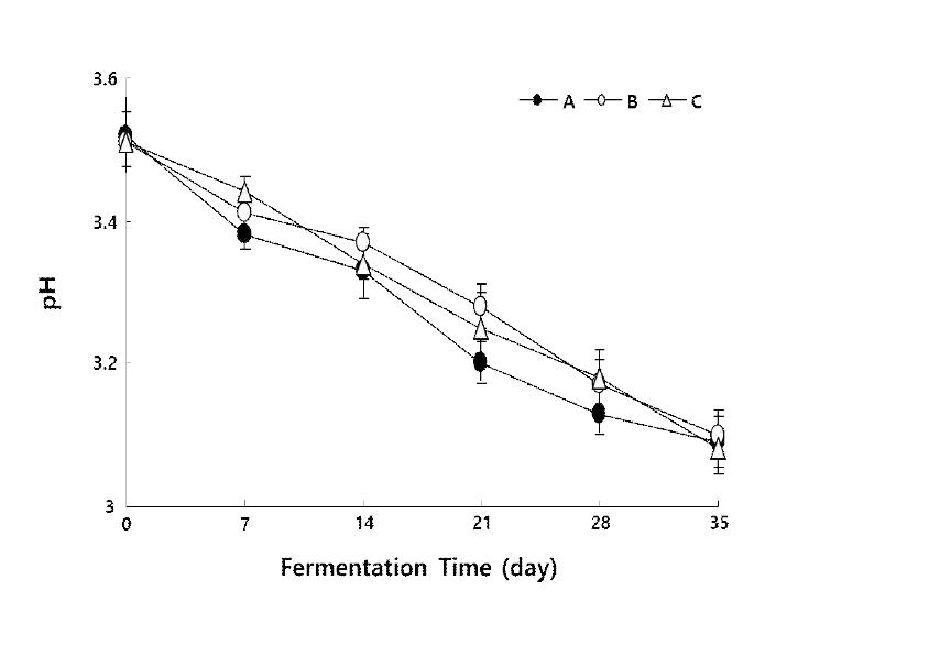 참다래 식초 발효 중 pH의 변화