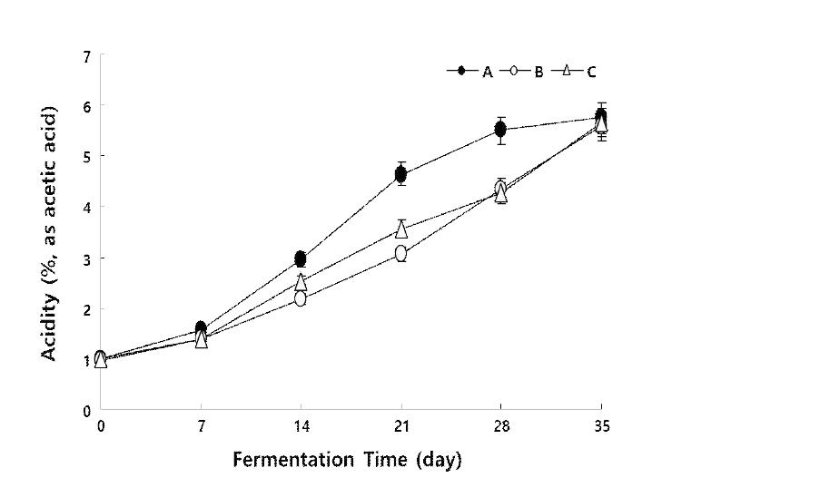 참다래 식초 발효 중 산도의 변화