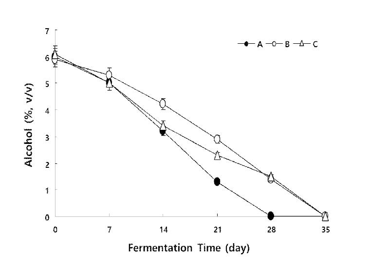 참다래 식초 발효 중 알코올의 변화