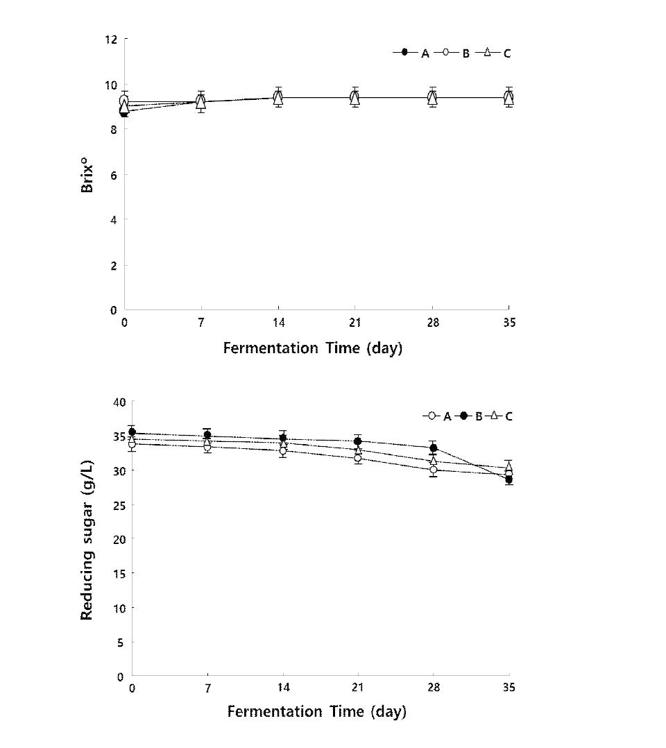 참다래 식초 발효 중 가용성 고형분 및 환원당의 변화