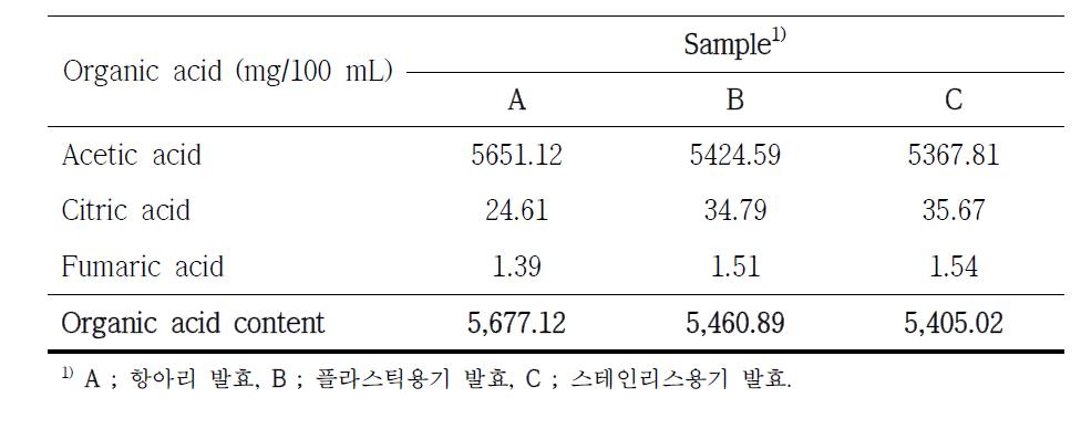 참다래 첨가 방법에 따른 유기산 성분 비교