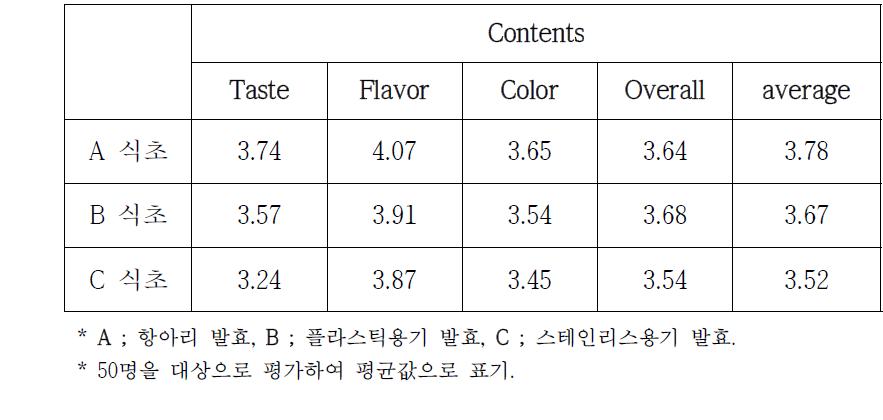 발효용기에 따른 식초의 관능평가