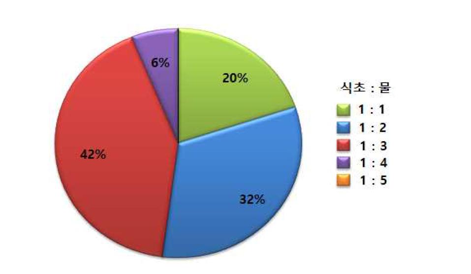 참다래 식초음료 희석비율 선호도 조사