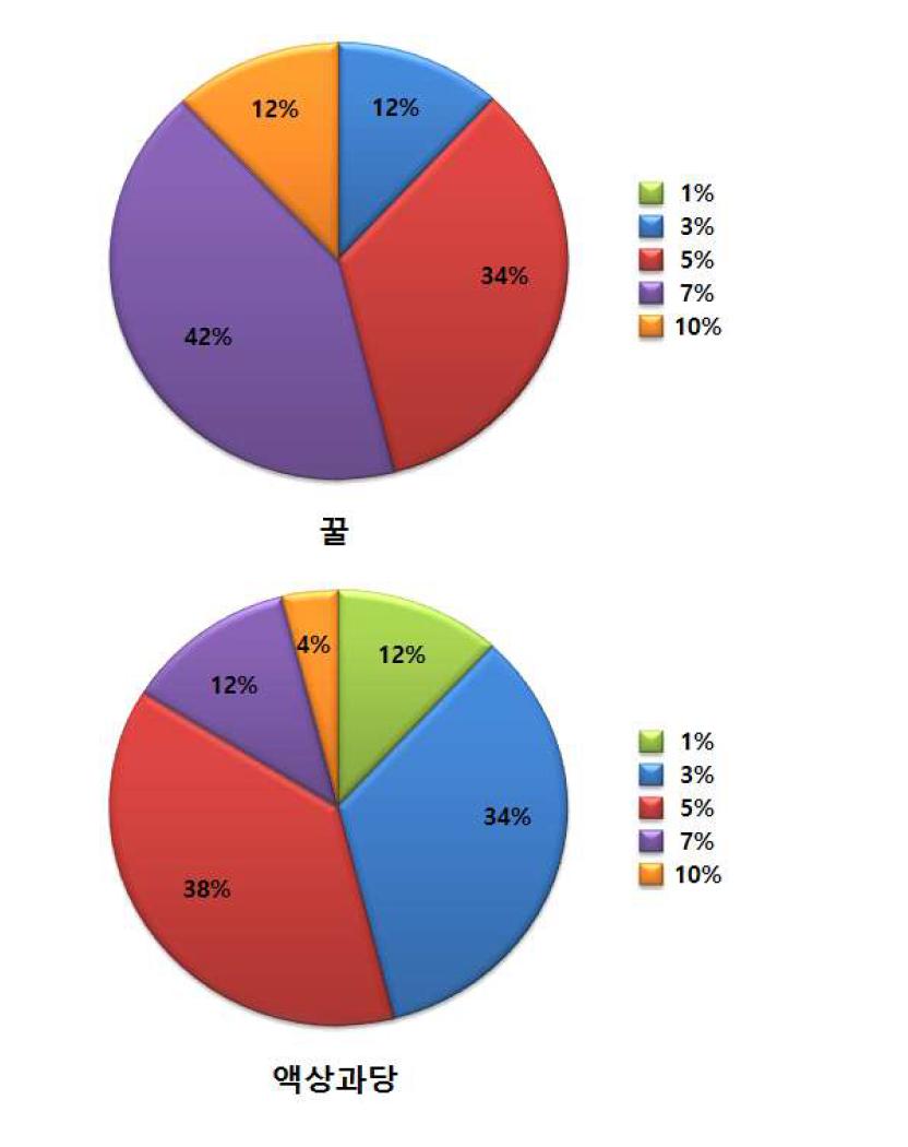 참다래 식초음료 조성물별 첨가비율 선호도 조사