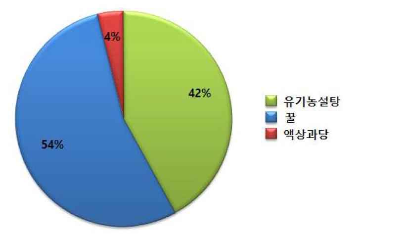 참다래 식초음료 첨가물 선호도