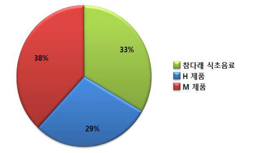 참다래 식초음료 및 기존 출시제품 선호도