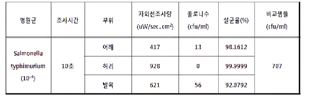 15cm 거리에서 10초간 조사한 I자 확장형 모듈의 자외선 조사량 및 살균 성능