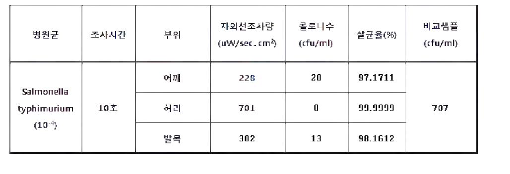 30cm 거리에서 10초간 조사한 I자 확장형 모듈의 자외선 조사량 및 살균 성능