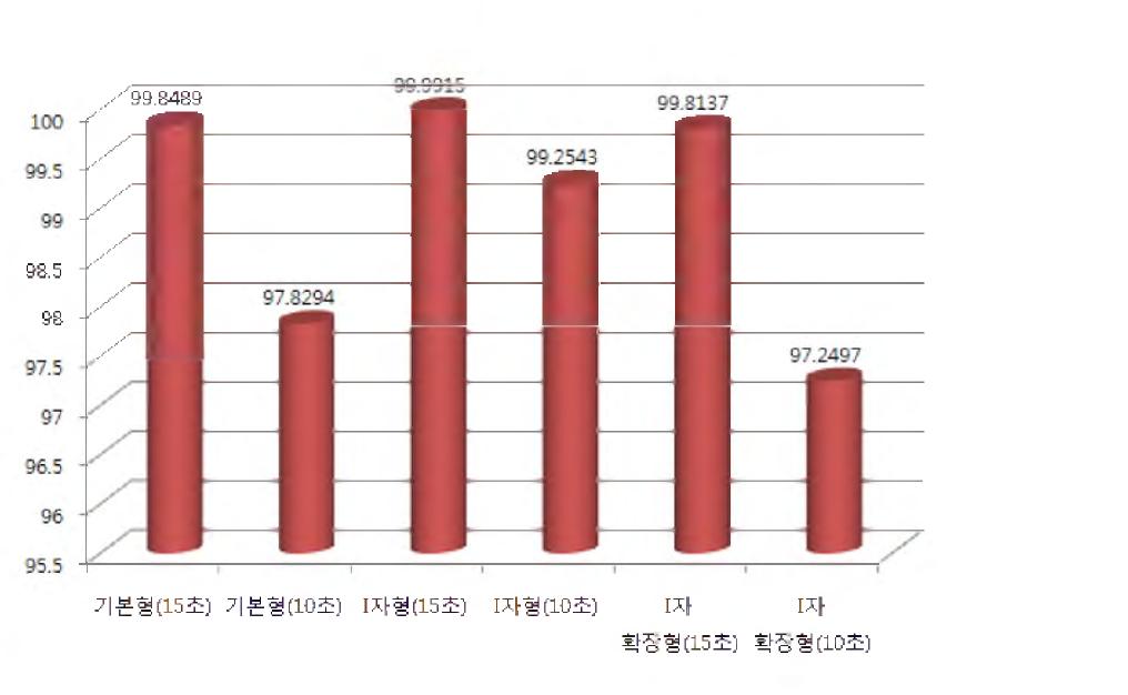 자외선 • 모듈별 시간별 살균 성능 평균