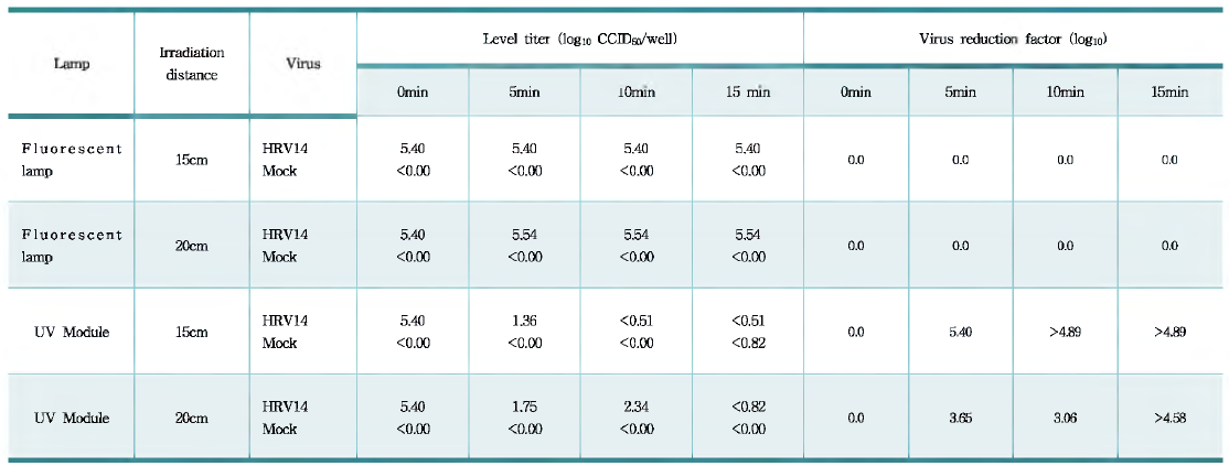 Virus reduction factor after UV irradiation (%) - Human rhinovirus tvpe 14