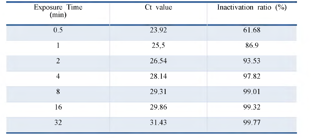 The result of Ct value and inactivation ratio by exposure time using ReTi-PCR