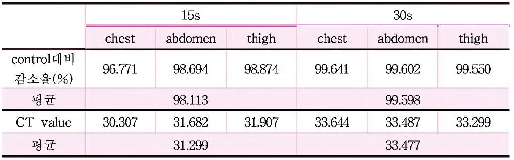 Duck Hepatitis virus Control 대비 감소율 및 Ct value