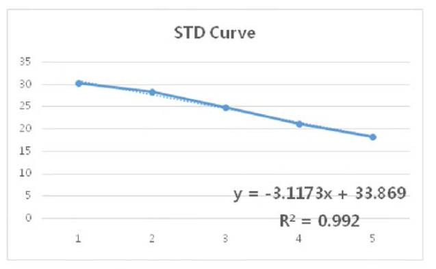 돼지열병 바이러스의 Standard curve