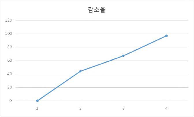 돼지열병 바이러스의 감소율 curve