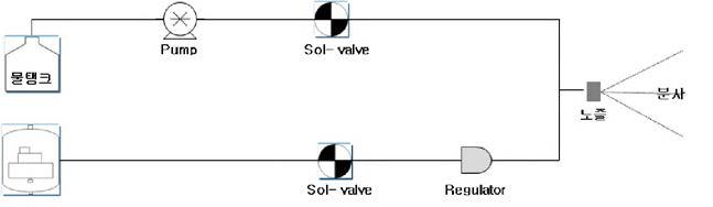 기존 이류형 소독액 분무시스템의 구성도