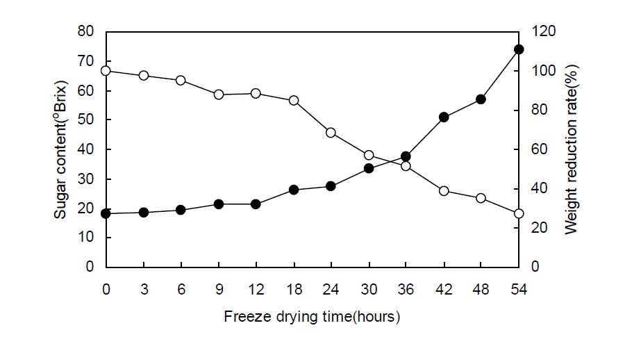 Sugar content and weight reduction rate of grapes during freeze drying