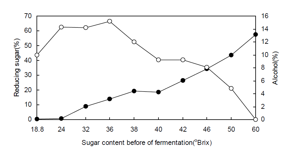 Reducing sugar and alcohol contents of wines after fermentation of musts having different sugar content