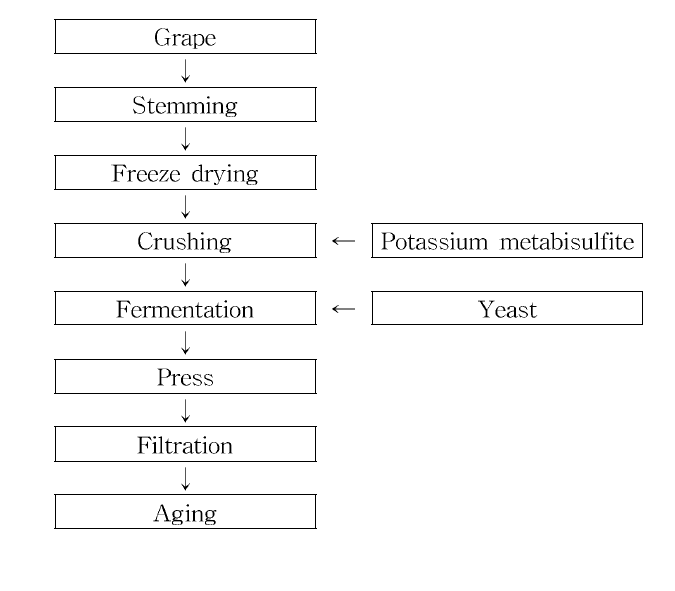 Schematic diagram of artificial ice wine fermentation