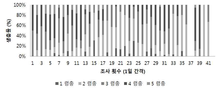 1일 간격으로 산란을 받은 령충별 생충률(%)