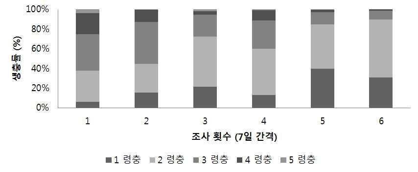 7일 간격으로 산란을 받은 령충별 생충률(%)
