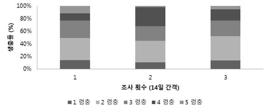 14일 간격으로 산란을 받은 령충별 생충률(%)