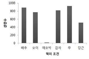 먹이 조건에 따른 갈색거저리의 산란수