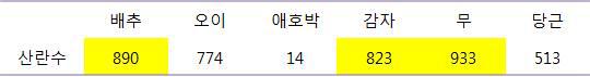 6종류의 먹이에 따른 7일 후 산란수