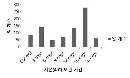 저온보관 기간별 산란 수