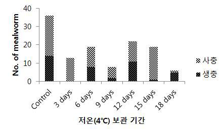 저온보관 기간별 사충수와 생충수