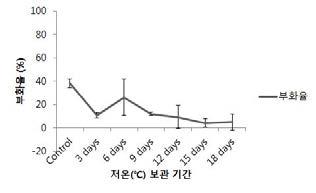 저온보관 기간별 유충의 부화율(R1, R2)