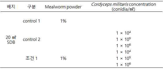 Mealworm powder 분해실험 처리 조건