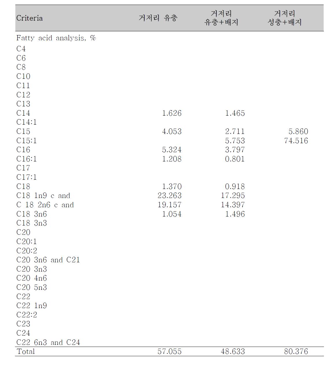 거저리 원료의 지방산 조성