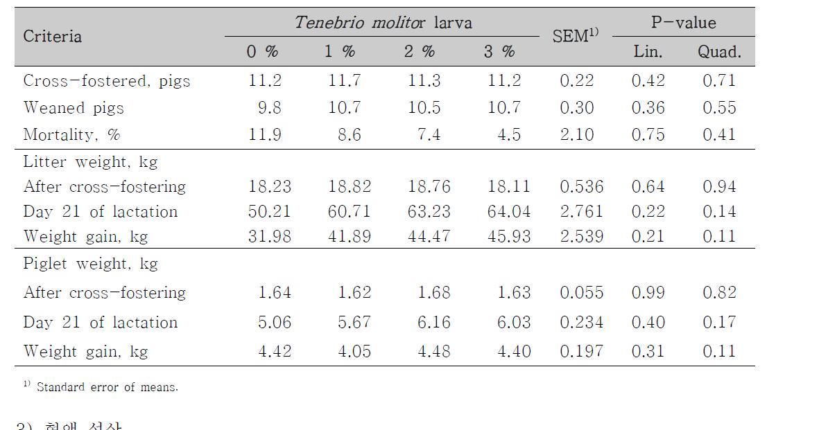 거저리 유충의 수준별 급여가 포유자돈의 성장성적에 미치는 영향