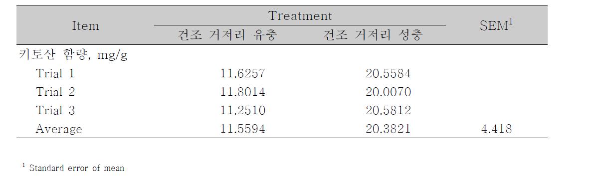 거저리 유충 및 성충 내 키토산 함량