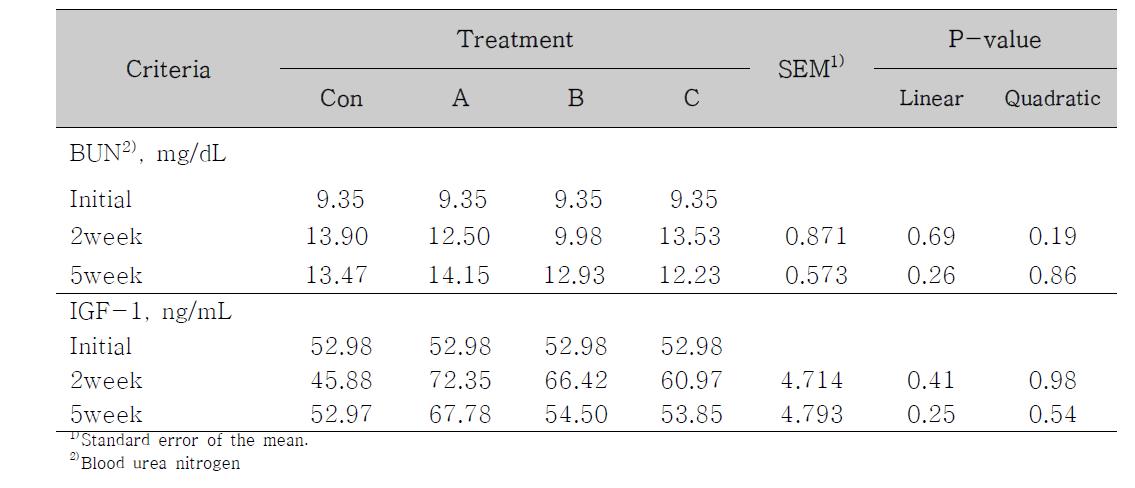 자돈사료 내 단백질원료가 이유자돈의 BUN 및 IGF-1 농도에 미치는 영향