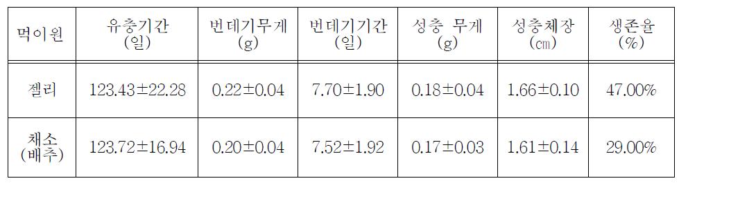 먹이원에 따른 유충의 발육 특성